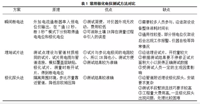 锅炉设备金属软接头：基于负载切换方案的管道.化电位测试方法研究与应用