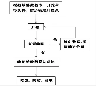 新型环保锅炉金属软接头：天然气长输管道内检测开挖验证技术探讨