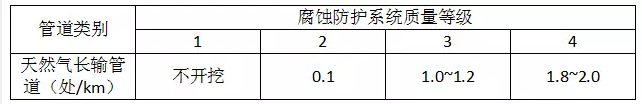 新型环保锅炉金属软接头：天然气长输管道内检测开挖验证技术探讨